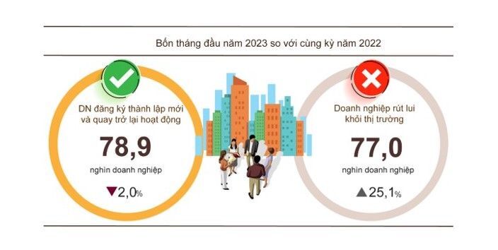 Bình quân mỗi tháng có khoảng 19.200 doanh nghiệp rút lui khỏi thị trường