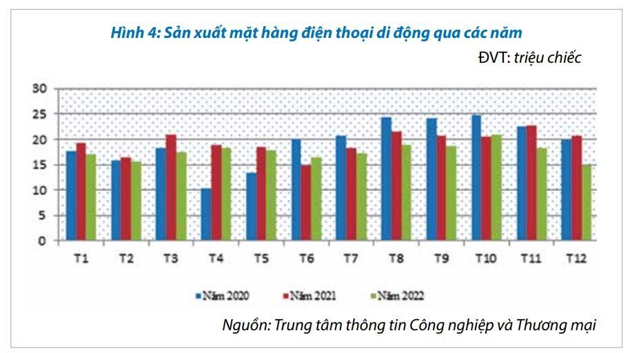San xuat 210 trieu chiec, kim ngach xuat khau dien thoai nam 2022 dat 33 ty USD 2 sx-dt.jpg