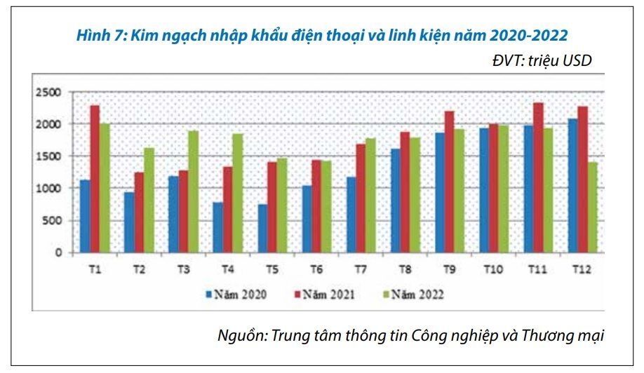 San xuat 210 trieu chiec, kim ngach xuat khau dien thoai nam 2022 dat 33 ty USD 3 xnk-dt.jpg