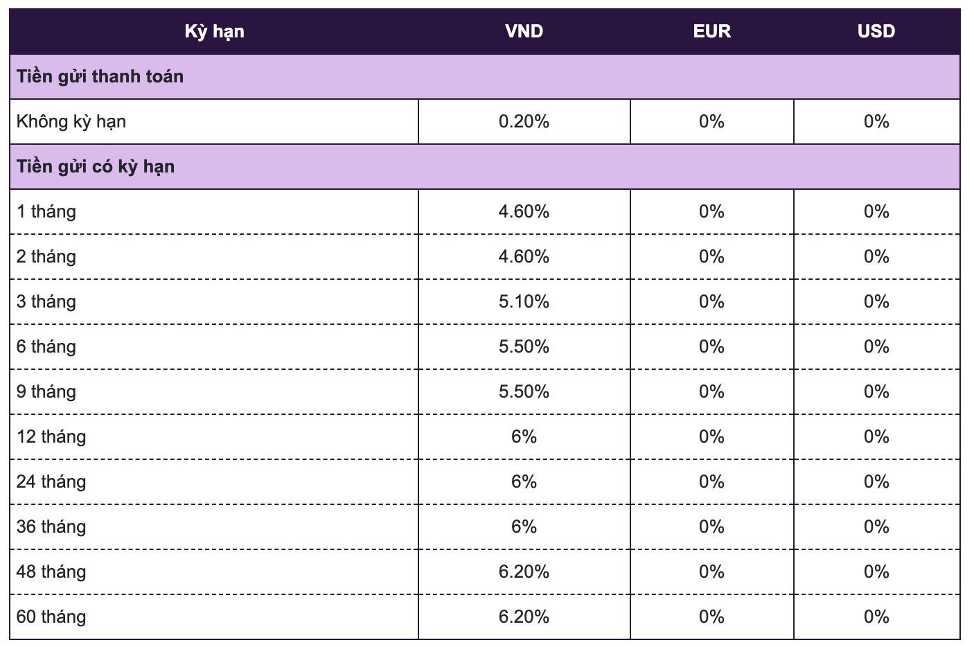 Lãi suất huy động ngân hàng Vietcombank