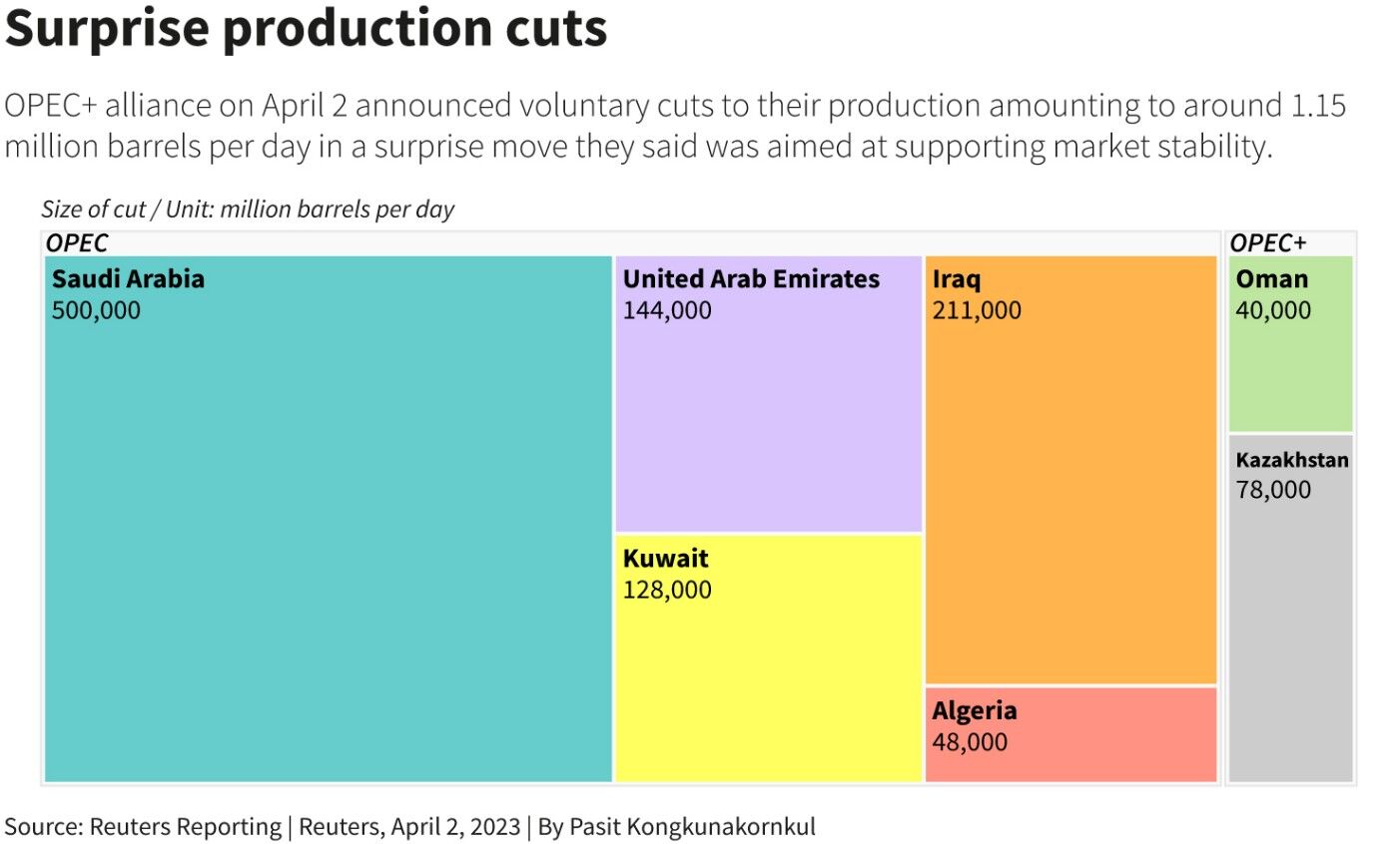 OPEC+ bất ngờ thông báo cắt giảm sản lượng dầu