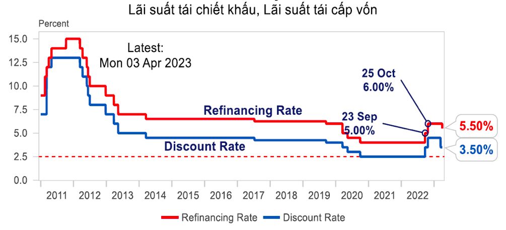 Lãi suất điều hành giảm để hỗ trợ tăng trưởng kinh tế