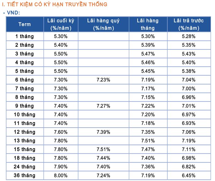 Lãi suất huy động ngân hàng Sacombank