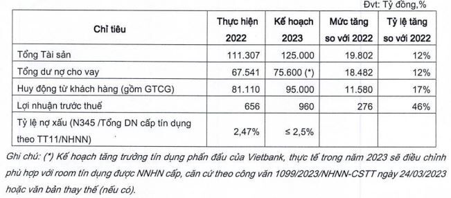 VBB dat muc tieu lai tang 46%, du kien khong chia co tuc va chuyen co phieu sang HOSE 2 VBB đặt mục tiêu lãi tăng 46%, dự kiến không chia cổ tức và chuyển cổ phiếu sang HOSE 2