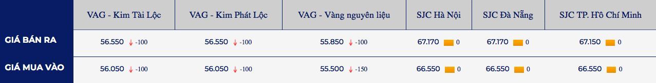 Vang vuot moc dinh 1 nam, gia dau khong co nhieu thay doi 2 giá vàng