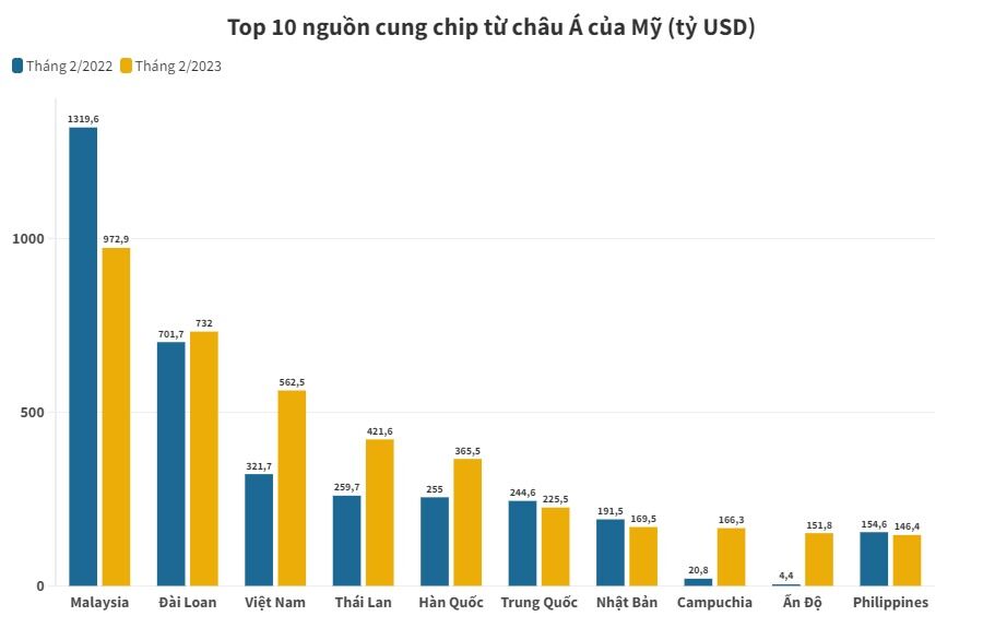 Mỹ đa dạng hóa nguồn cung chip sang các quốc gia trung chuyển