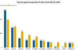 Đông Nam Á hưởng lợi từ nỗ lực đa dạng hóa nguồn cung chip của Mỹ