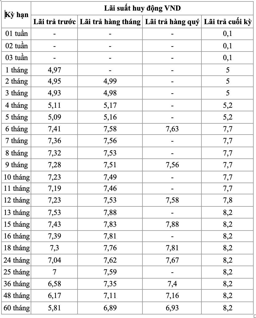 lãi suất huy động