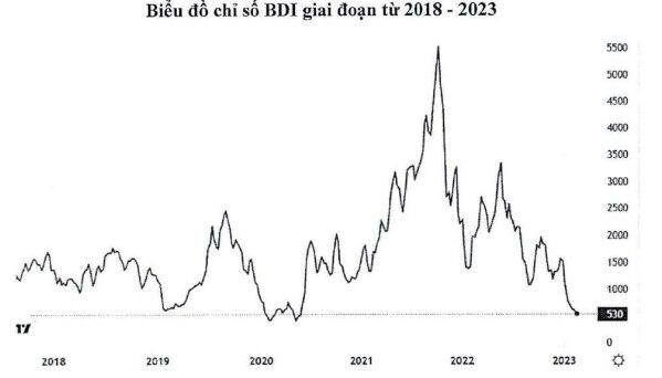 Du bao kinh doanh kem hieu qua, Van tai bien Viet Nam dua muc tieu loi nhuan giam 67,3% Biến động mã cổ phiếu của công ty vận tải biển Việt Nam (VOS)