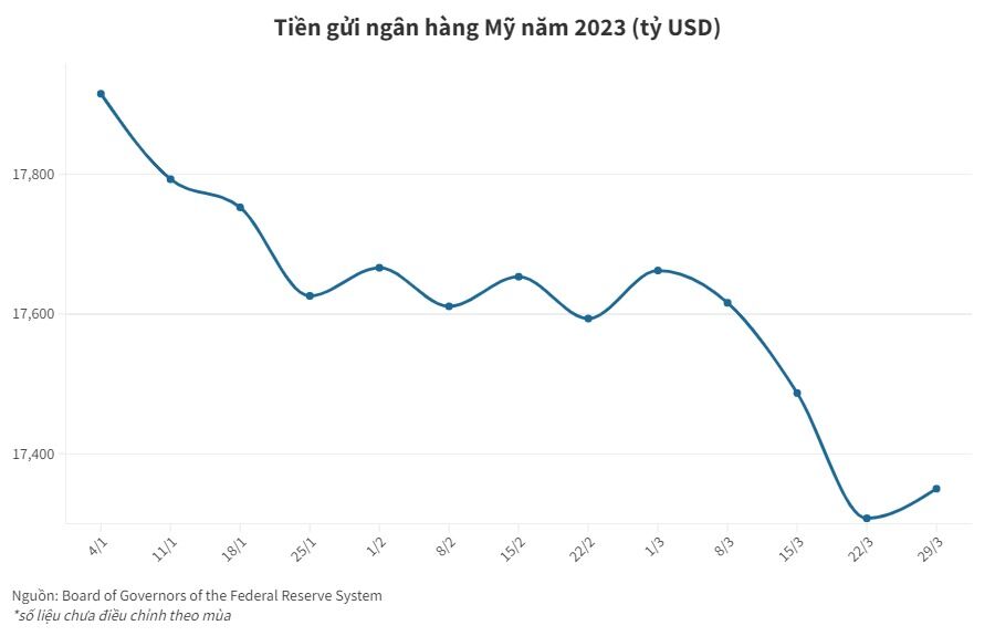 Tiền gửi ngân hàng Mỹ tăng 29/3