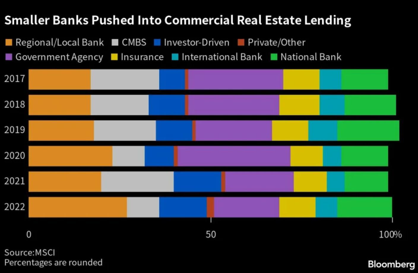 Bất động sản thương mại Mỹ phải đối mặt với khoản nợ 1,5 nghìn tỷ USD