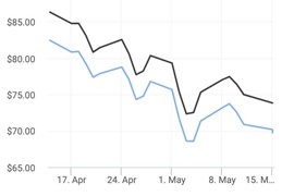 Giá dầu thô 15/5: Tiếp tục giảm khi đồng USD lên giá và lo ngại FED có thể nâng lãi suất