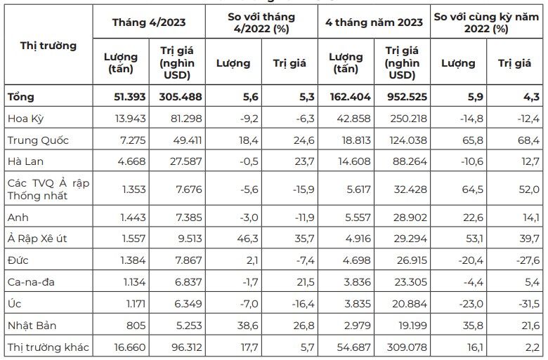 Xuat khau hat dieu dat muc cao nhat ke tu thang 10/2021 2 Xuất khẩu hạt điều
