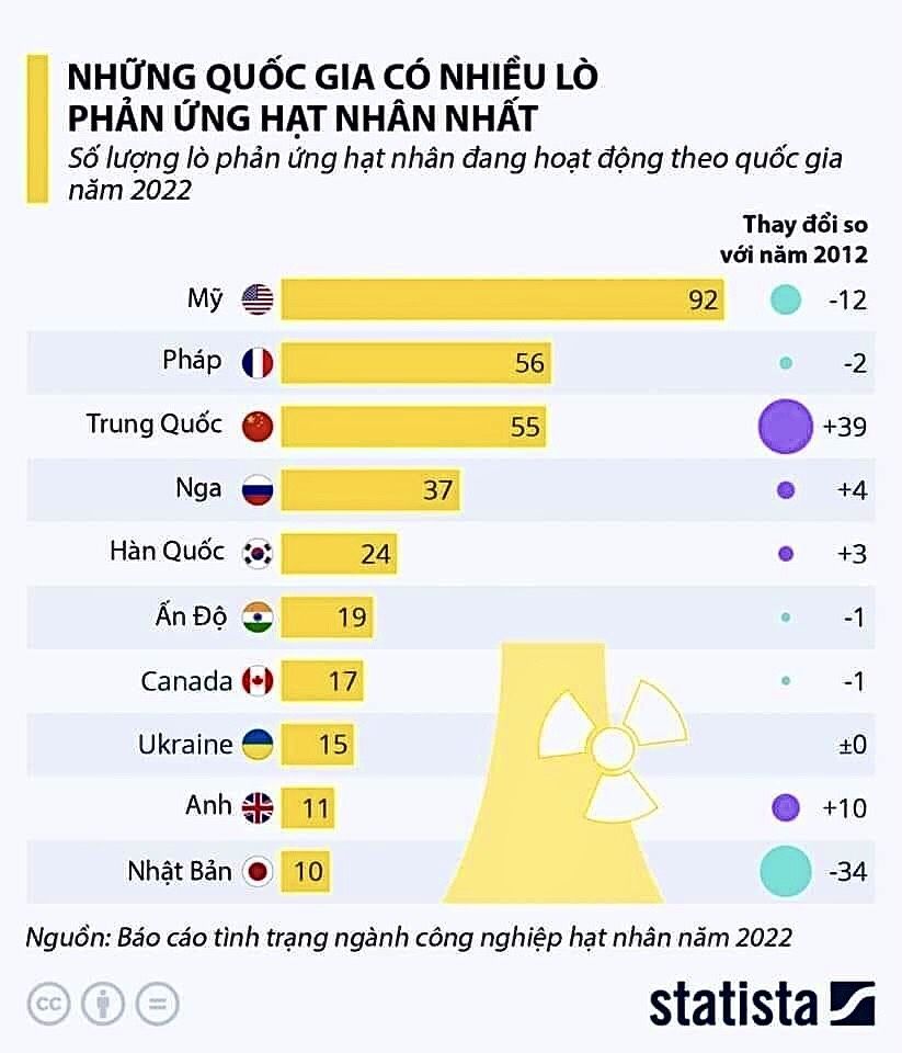 Nhung quoc gia tren the gioi co nhieu lo phan ung hat nhan nhat 2 lò phản ứng hạt nhân