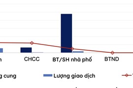 Quý 1/2023, tỷ lệ hấp thụ bất động sản tại trung du và miền núi phía Bắc chỉ đạt 8,2%