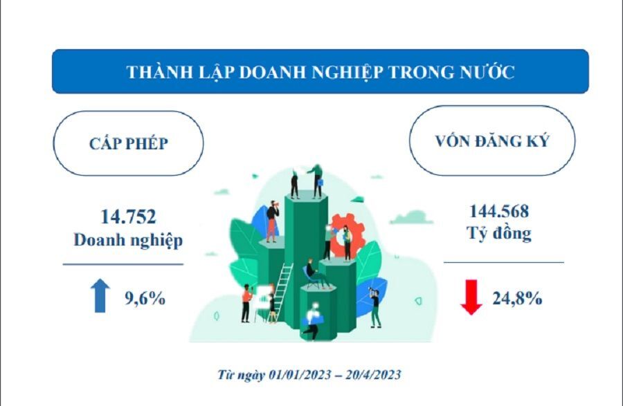 Sau 4 thang, von ven 423 doanh nghiep bat dong san duoc thanh lap tai TP.HCM 2 doanh-nghiep.jpg