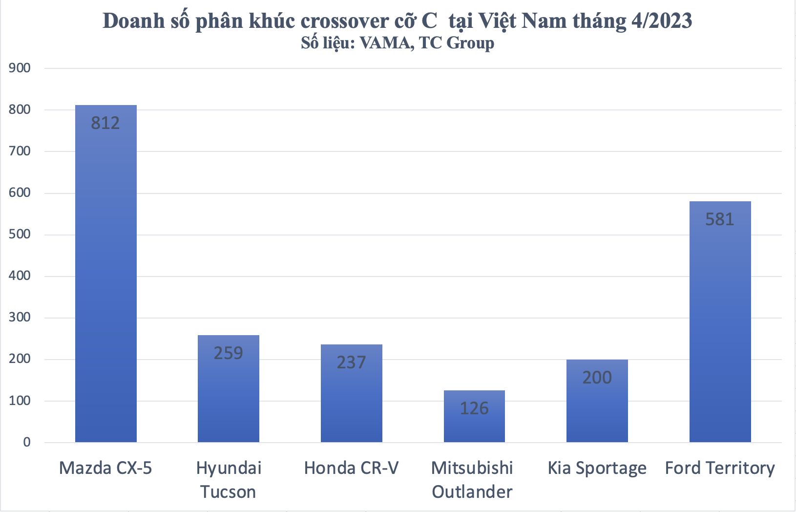 Phan khuc crossover co C thang 4/2023: Mau ban chay nhat cung bi giam doanh so phan-khuc-crossover-co-c-thang-4-mau-ban-chay-nhat-giam-doanh-so.png