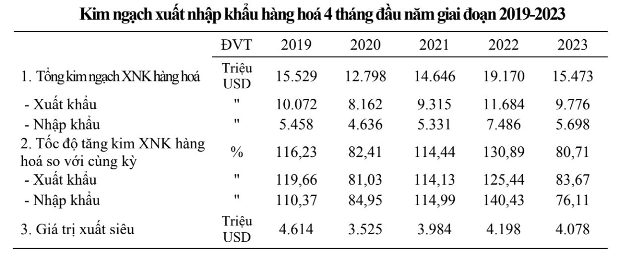 Thai Nguyen dan dau ca nuoc ve xuat sieu trong 4 thang dau nam 2023 2 thai-nguyen-dan-dau-ca-nuoc-ve-xuat-sieu-trong-4-thang-dau-nam-2023.png