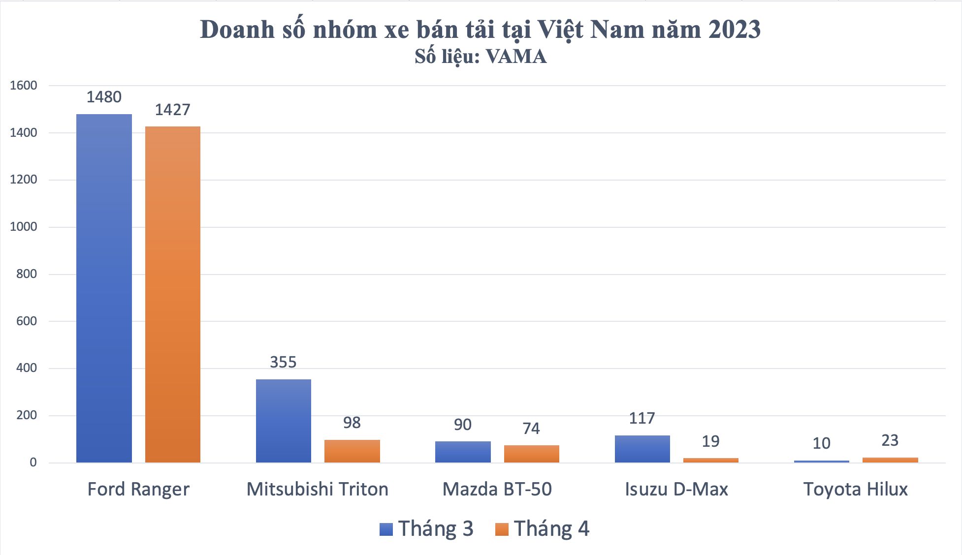 Ford Ranger chiem den 87% doanh so phan khuc xe ban tai thang 4/2023 Ford Ranger