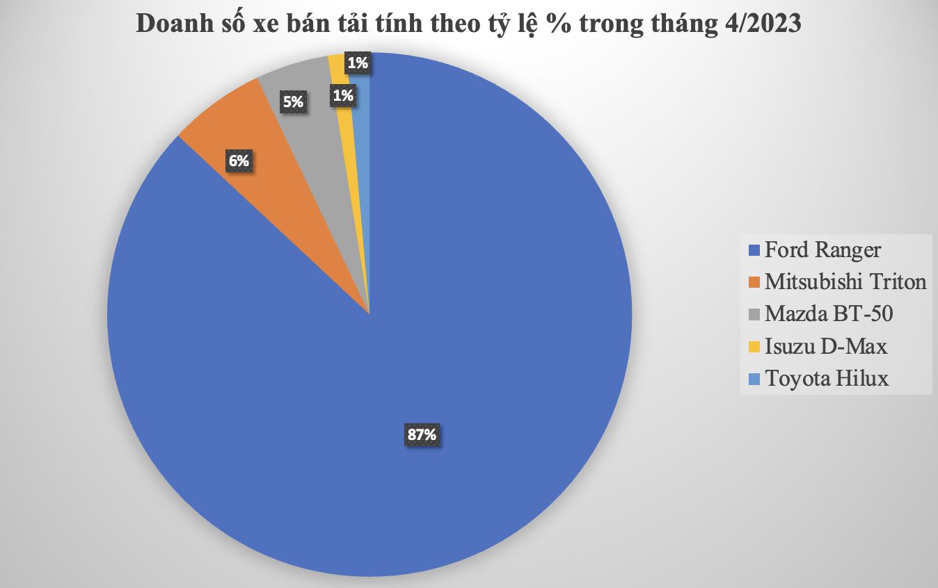 Ford Ranger chiem den 87% doanh so phan khuc xe ban tai thang 4/2023 2 2023--n3.png