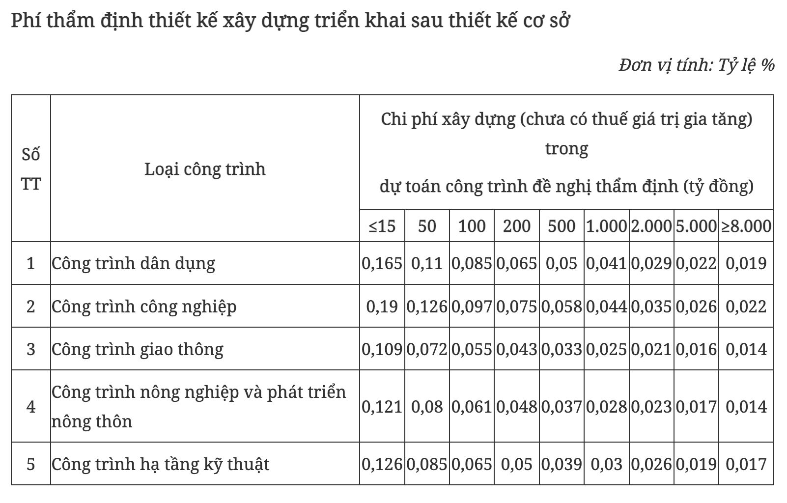 Tu ngay 1/7 phi tham dinh du toan xay dung toi da khong qua 150 trieu dong thẩm định dự toán xây dựng
