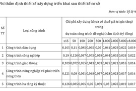 Từ ngày 1/7 phí thẩm định dự toán xây dựng tối đa không quá 150 triệu đồng