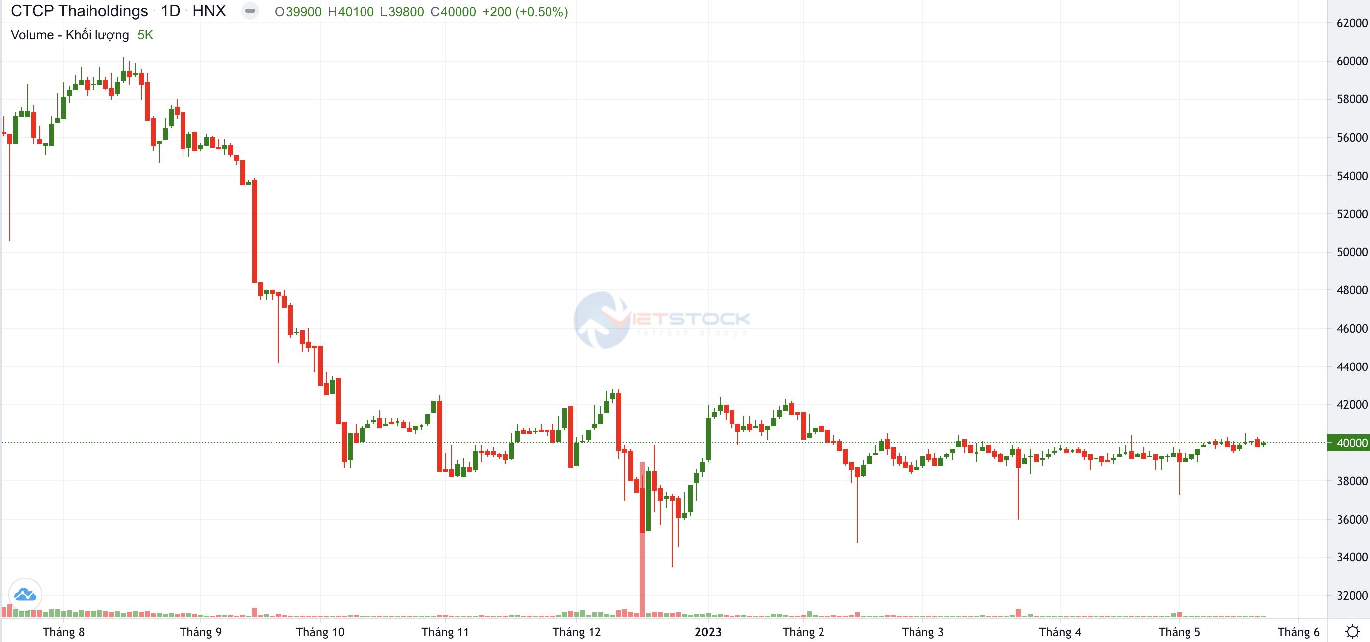 thaiholdings-du-kien-phat-hanh-35-trieu-co-phieu-tang-von-dieu-le-len-3.png