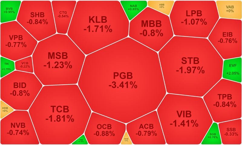 Thị trường chứng khoán đỏ lửa sau tin Ngân hàng Nhà nước giảm lãi suất