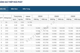 Giá thép ngày 26/5: Thép trong nước tiếp tục giảm