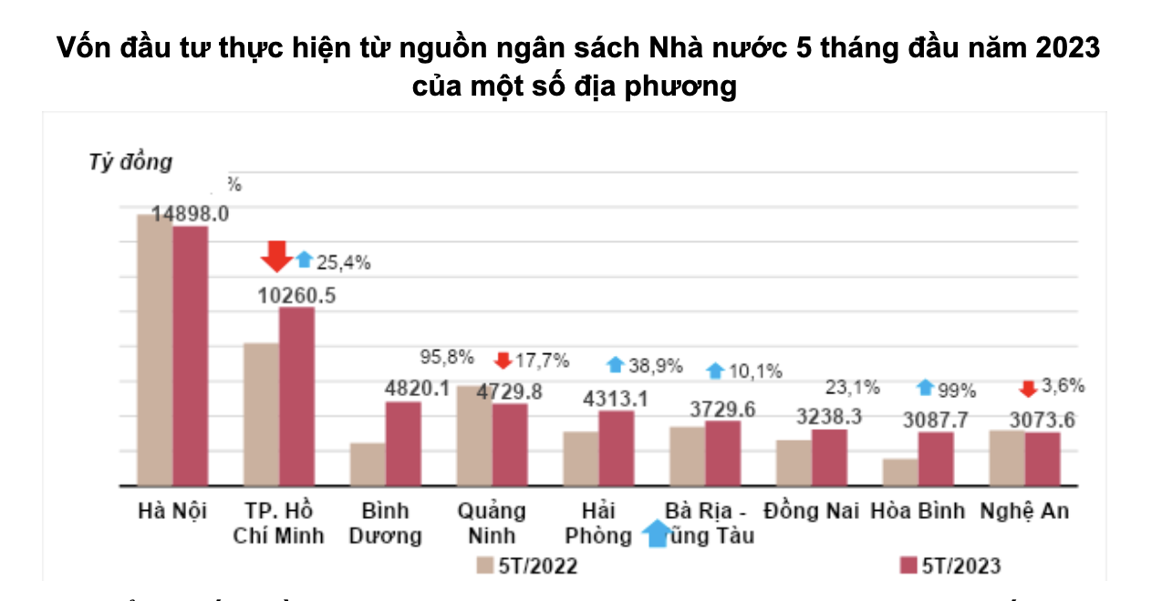 Viet Nam hut 5,26 ty USD von FDI trong 5 thang dau nam 2023 2 vốn đầu tư