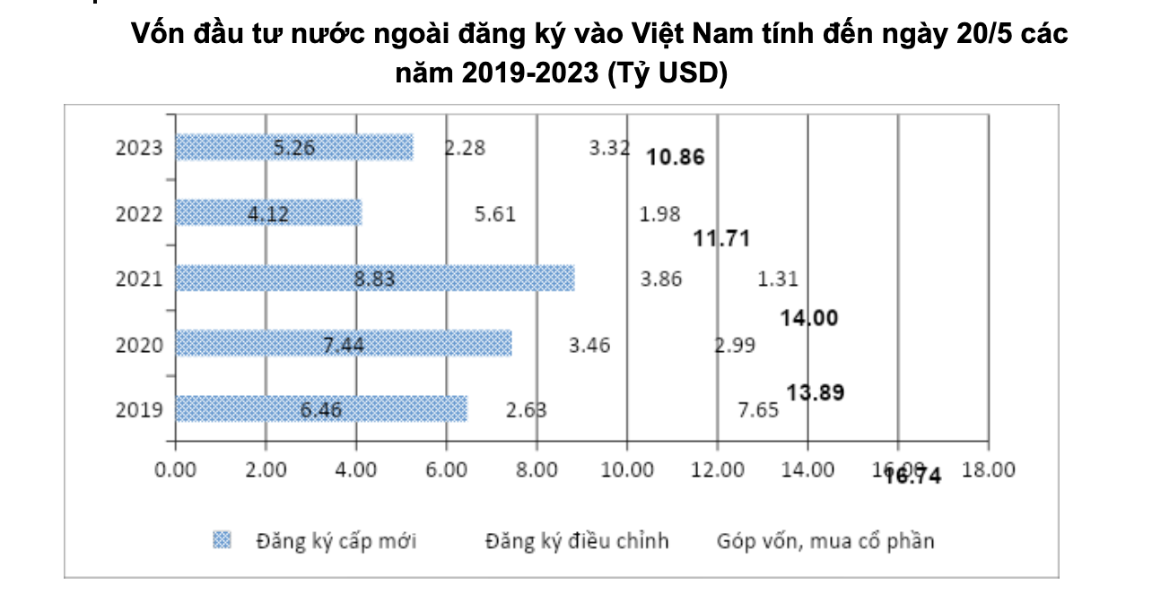 Viet Nam hut 5,26 ty USD von FDI trong 5 thang dau nam 2023 3 thu-hut-526-ty-usd-von-fdi-dau-tu-moi-vao-viet-nam-trong-5-thang-dau-nam-2023_6474216e04256.png