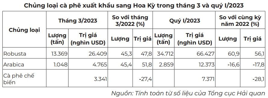 Xuat khau ca phe Viet Nam sang Hoa Ky tang manh 4 chủng loại cà phê xuất khẩu