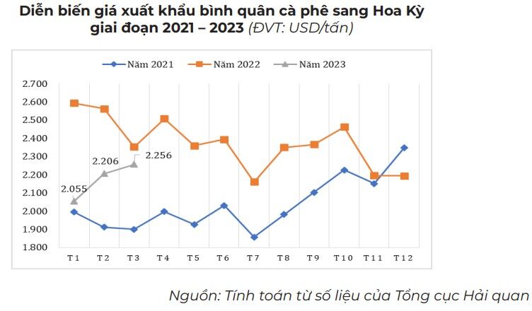 Xuat khau ca phe Viet Nam sang Hoa Ky tang manh 3 giá cà phê xuất khẩu