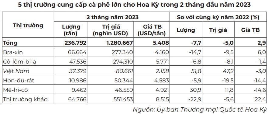 Xuat khau ca phe Viet Nam sang Hoa Ky tang manh 5 Hoa Kỳ nhập khẩu cà phê