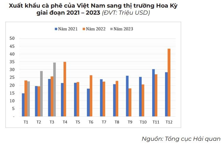 Xuat khau ca phe Viet Nam sang Hoa Ky tang manh 2 xuất khẩu cà phê