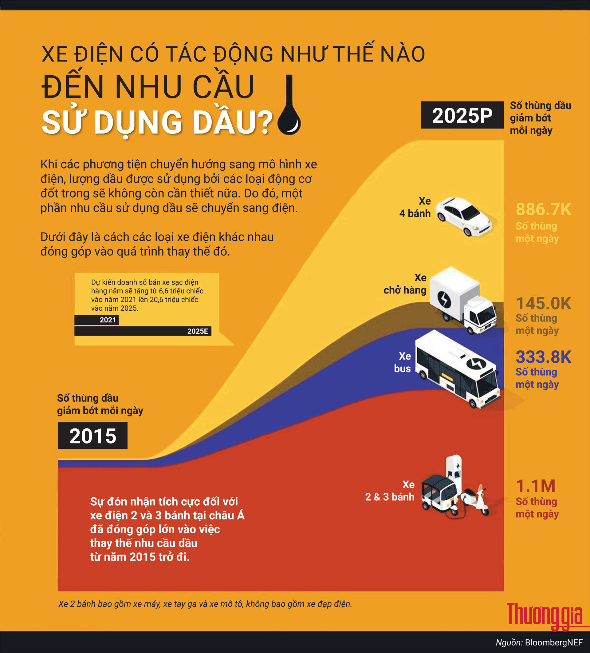 Den 2025, xe dien se giup the gioi tiet kiem gan 900.000 thung dau moi ngay xe điện
