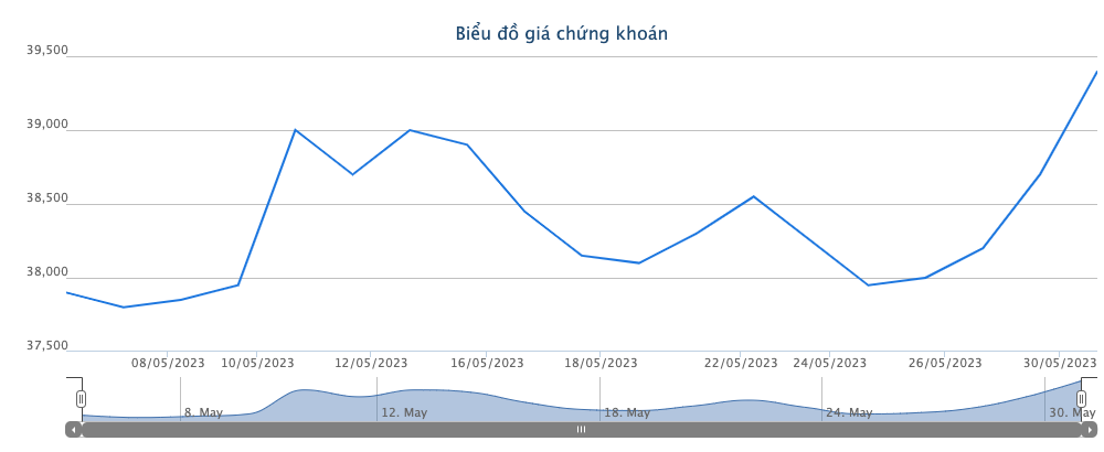 gia-co-phieu-mwg-giam-sau-quy-ngoai-lien-tiep-thao-chay_6476c945700ea.png