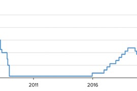 FED tăng lãi suất lần thứ 10 liên tiếp, phát tín hiệu chu kỳ siết chặt chính sách tiền tệ sắp kết thúc