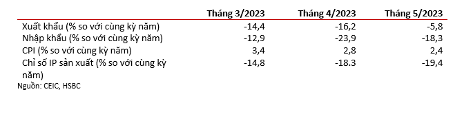 hsbc-cong-bo-du-lieu-viet-nam-thang-5-xuat-nhap-khau-buoc-dau-khoi-sac_6476f6af7b586.png