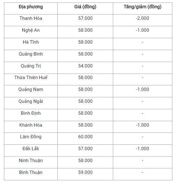 Giá lợn hơi