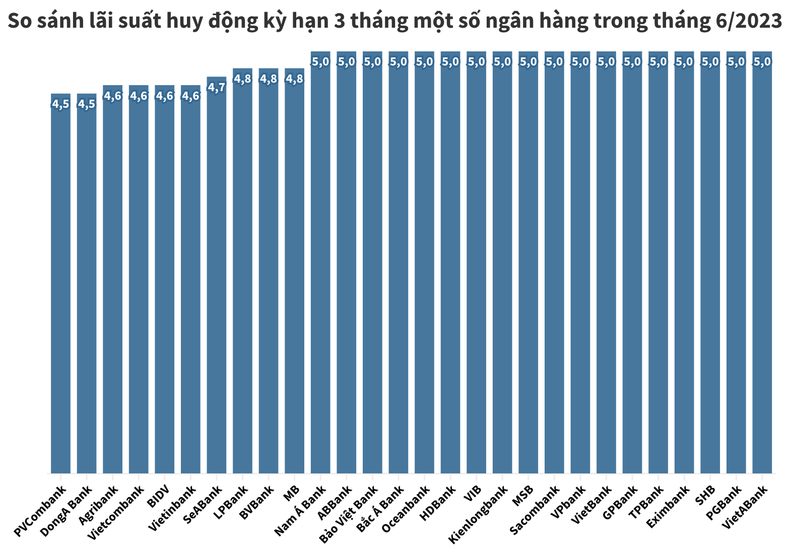 Lai suat huy dong ky han 3 thang ngan hang nao cao nhat thang 6/2023? 2 lãi suất huy động