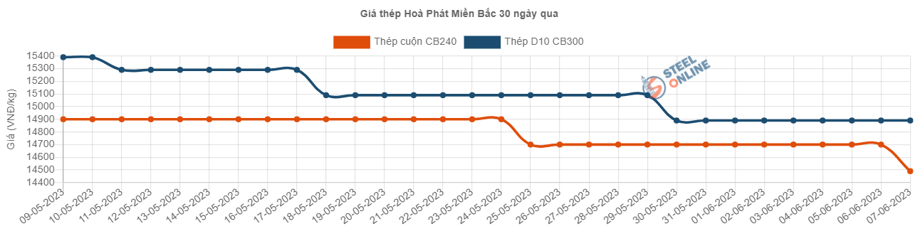 thep-trong-nuoc-lien-tuc-ghim-gia-lieu-co-the-phuc-hoi-vao-cuoi-nam_64807c3592375.png