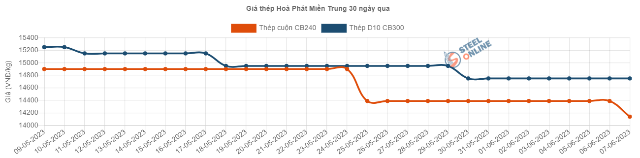 thep-trong-nuoc-lien-tuc-ghim-gia-lieu-co-the-phuc-hoi-vao-cuoi-nam_64807c438bc24.png