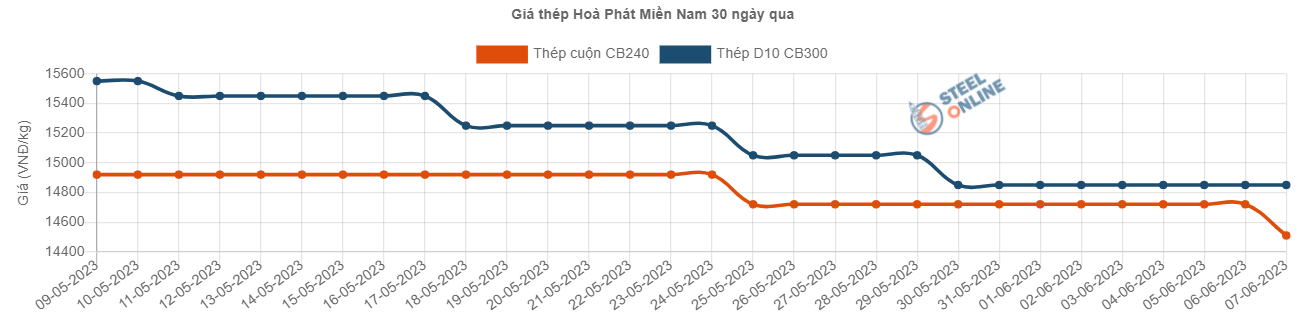 thep-trong-nuoc-lien-tuc-ghim-gia-lieu-co-the-phuc-hoi-vao-cuoi-nam_64807c5169bda.png