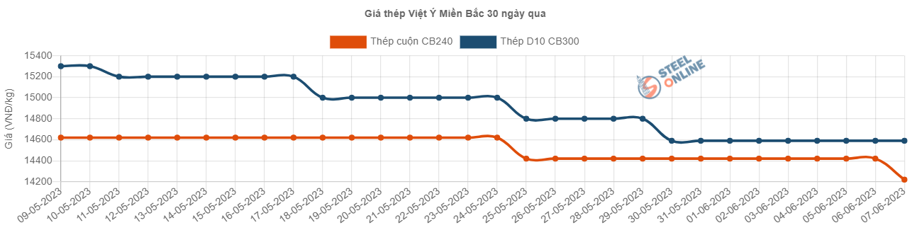 thep-trong-nuoc-lien-tuc-ghim-gia-lieu-co-the-phuc-hoi-vao-cuoi-nam_64807c5cc6a7e.png