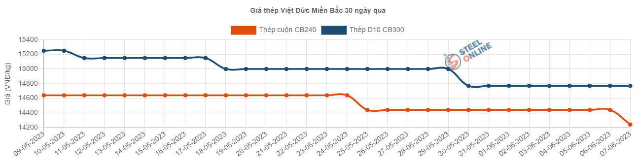 thep-trong-nuoc-lien-tuc-ghim-gia-lieu-co-the-phuc-hoi-vao-cuoi-nam_64807c7082d75.png