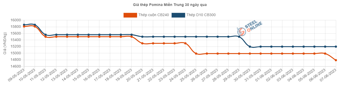 thep-trong-nuoc-lien-tuc-ghim-gia-lieu-co-the-phuc-hoi-vao-cuoi-nam_64807c99635d8.png