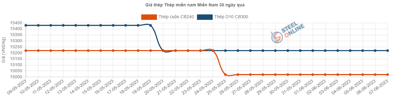 thep-trong-nuoc-lien-tuc-ghim-gia-lieu-co-the-phuc-hoi-vao-cuoi-nam_64807cae7b8aa.png