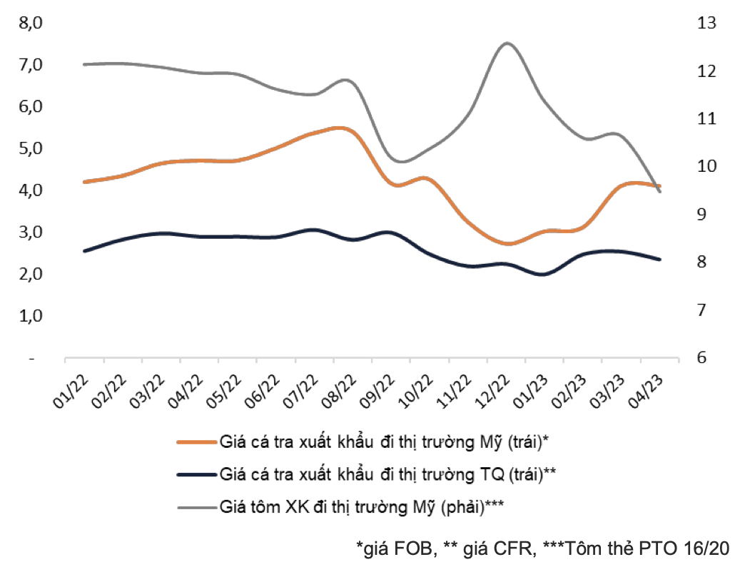 Giá xuất khẩu tôm và cá tra