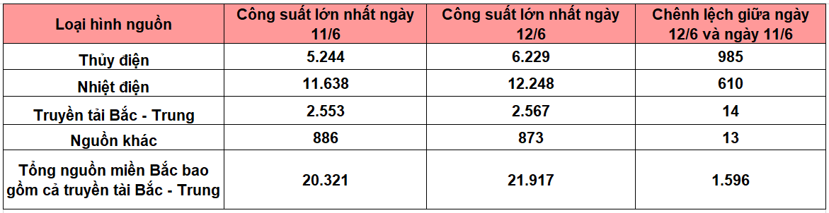 Nuoc tai ho thuy dien tang, nguy co cat dien van hien huu thủy điện